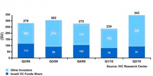 Venture Capital Raised by Israeli High-Tech Companies by Quarter