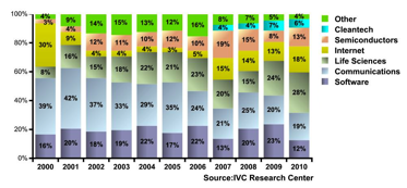 Israeli venture capital raised by sector 2000-2010