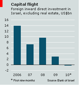 Israel's foreign direct investment 2011