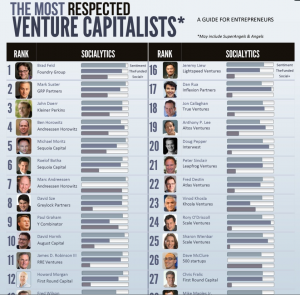 How to raise capital in Silicon Valley from VCs