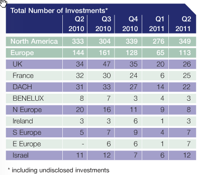 Investments in Israeli startups Q2 2011