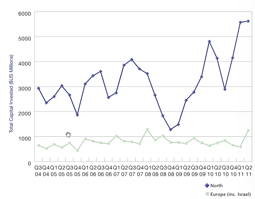 VC investments deal volume Q2 2011