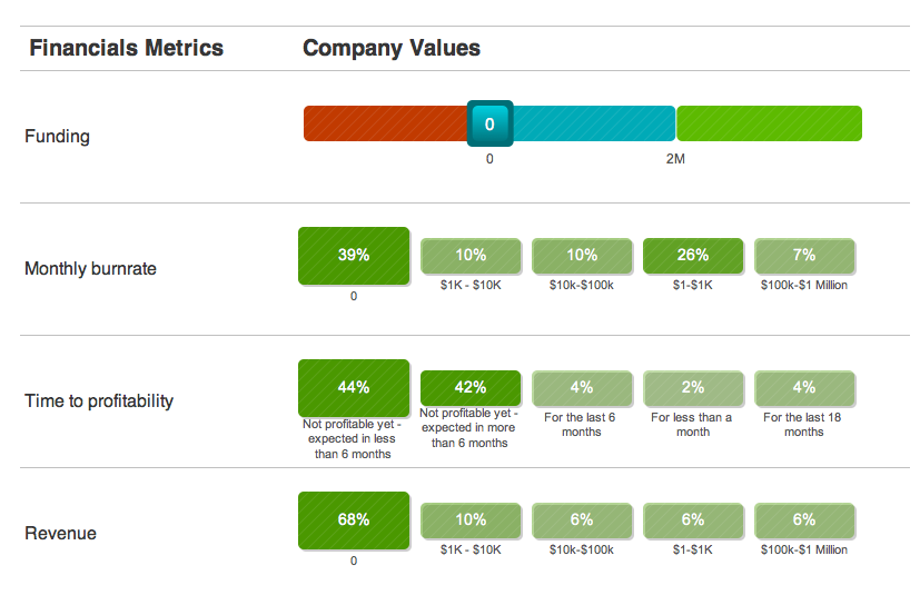 Startup Genome Compass - financial metrics