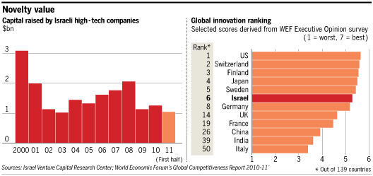 Israel VC capital raised 2000-2011