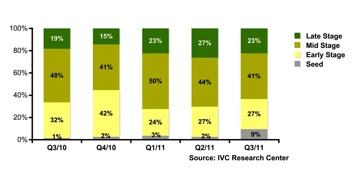 Capital raised by Israeli high tech cos by stage q3 2011