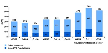 Capital raised by Israeli high tech cos q3 2011