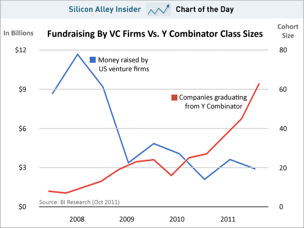 BI chart of the day Ycombinator